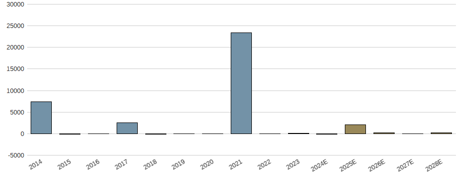 Umsatzwachstum der Prothena Corp. PLC Aktie der letzten 10 Jahre