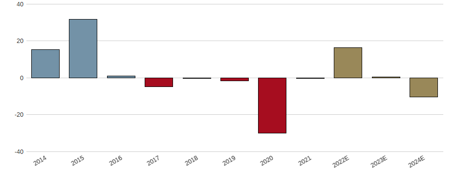 Umsatzwachstum der Mallinckrodt PLC Aktie der letzten 10 Jahre