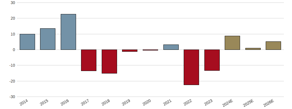 Umsatzwachstum der Endo International plc Aktie der letzten 10 Jahre