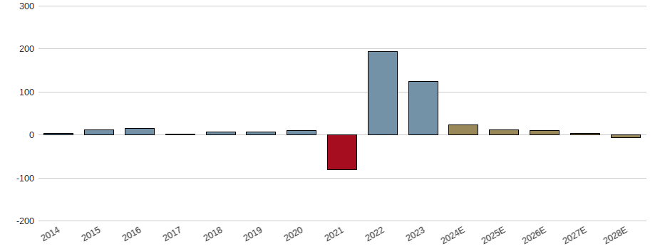 Umsatzwachstum der Ryanair Holdings PLC Aktie der letzten 10 Jahre