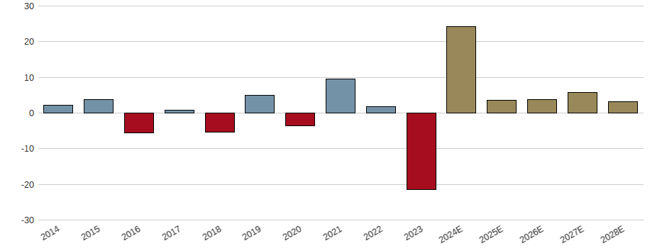 Umsatzwachstum der Assicurazioni Generali S.p.A. Aktie der letzten 10 Jahre