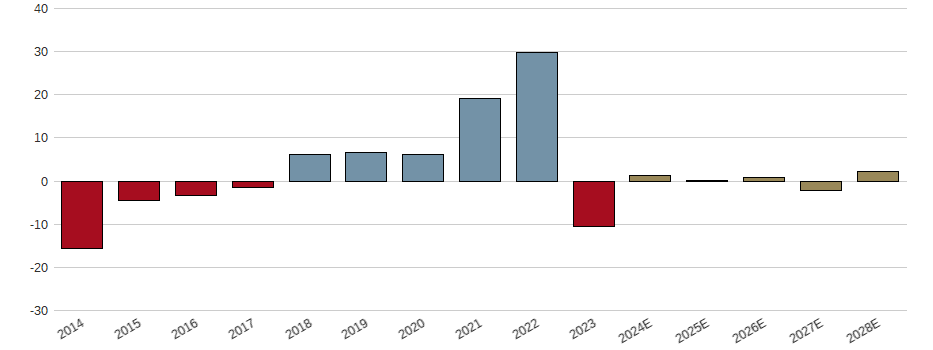 Umsatzwachstum der Acea S.p.A. Aktie der letzten 10 Jahre
