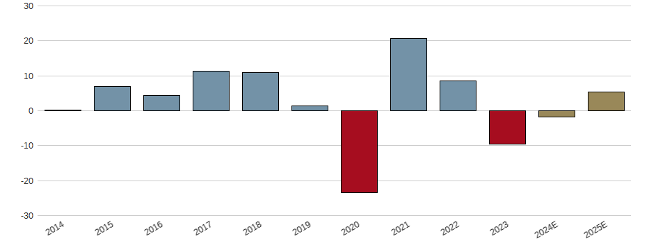 Umsatzwachstum der Aeffe S.p.A. Aktie der letzten 10 Jahre