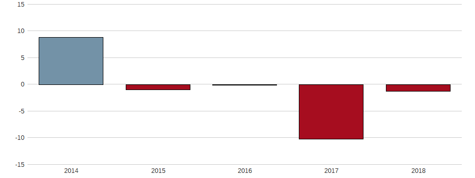 Umsatzwachstum der PRADA SPA EO 1 Aktie der letzten 10 Jahre