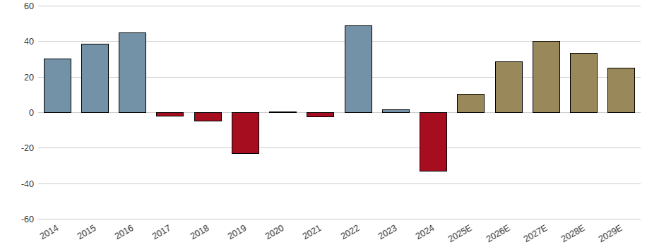 Umsatzwachstum der Ambarella Aktie der letzten 10 Jahre