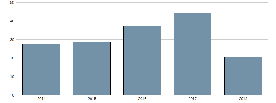 Umsatzwachstum der Tencent Holdings Ltd Aktie der letzten 10 Jahre