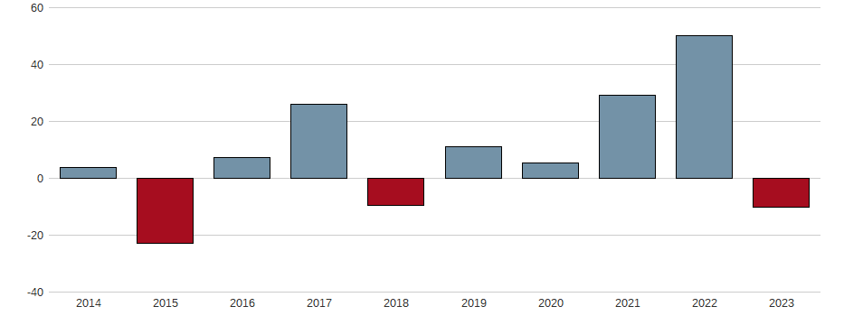 Umsatzwachstum der AB Vilkyskiu pienine Aktie der letzten 10 Jahre