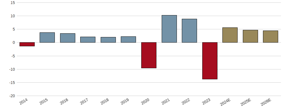 Umsatzwachstum der RTL GROUP Aktie der letzten 10 Jahre