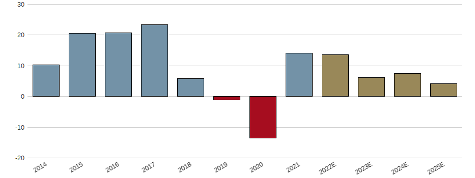 Umsatzwachstum der Stabilus S.A. Aktie der letzten 10 Jahre
