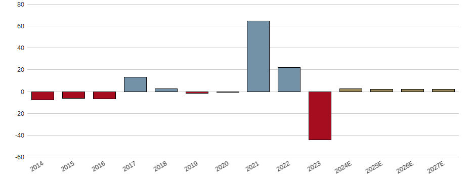 Umsatzwachstum der Logwin AG Aktie der letzten 10 Jahre