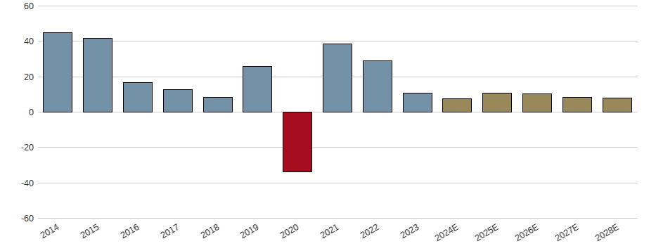 Umsatzwachstum der Alsea S.A. de C.V. Aktie der letzten 10 Jahre