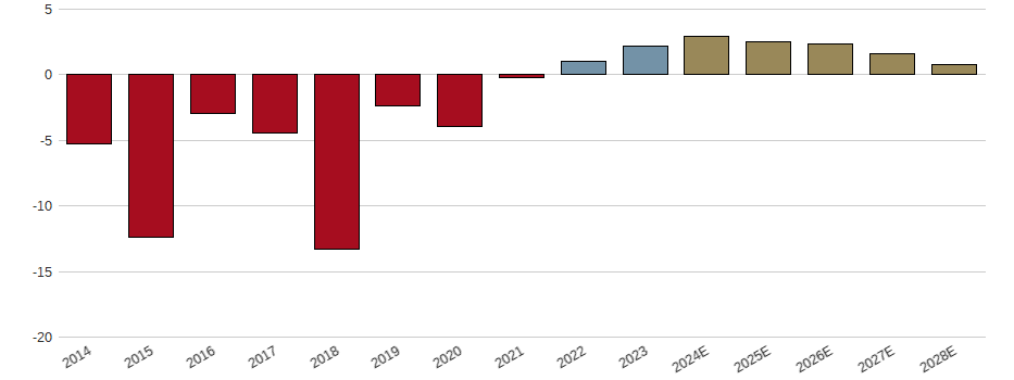 Umsatzwachstum der Koninklijke KPN N.V. Aktie der letzten 10 Jahre