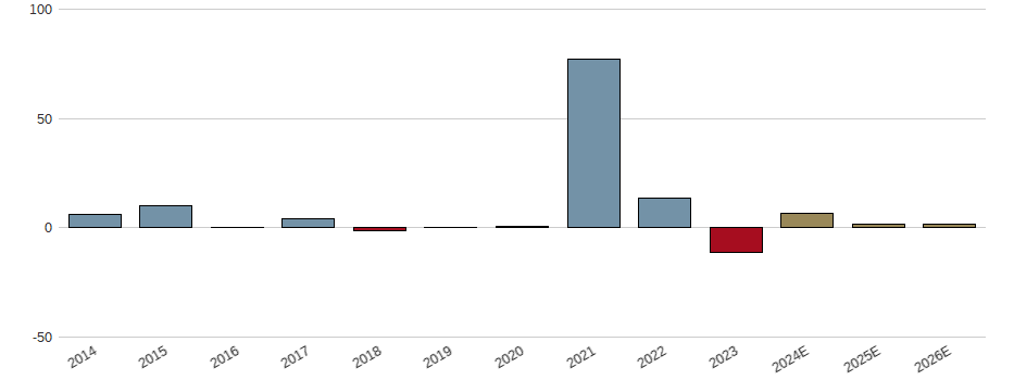 Umsatzwachstum der Amsterdam Commodities N.V. Aktie der letzten 10 Jahre