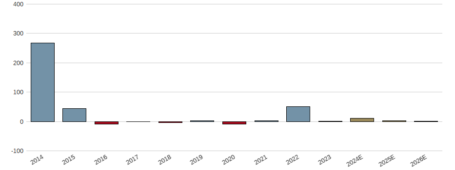 Umsatzwachstum der Aercap Holdings NV Aktie der letzten 10 Jahre