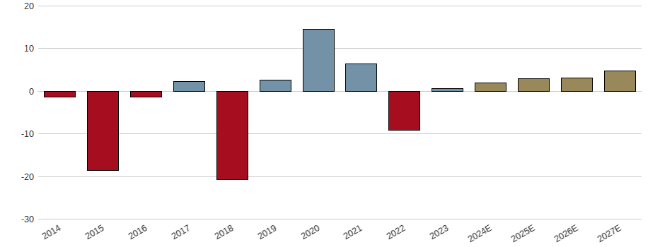 Umsatzwachstum der PostNL N.V. Aktie der letzten 10 Jahre