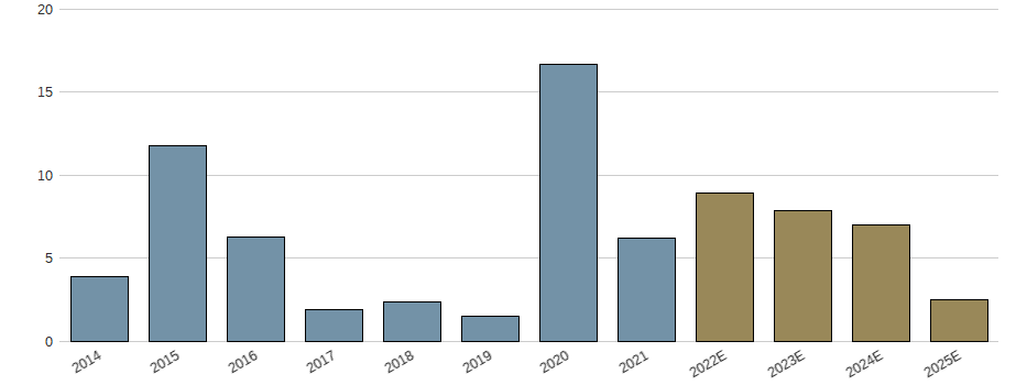 Umsatzwachstum der ACCELL GRP NV CVA EO-,01 Aktie der letzten 10 Jahre