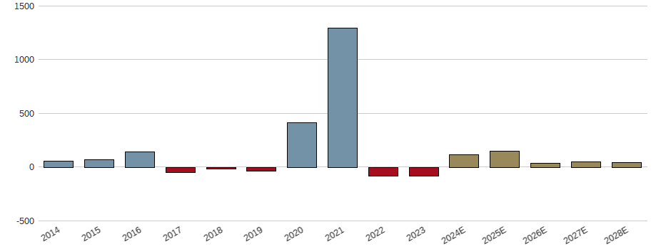 Umsatzwachstum der Uniqure BV Aktie der letzten 10 Jahre