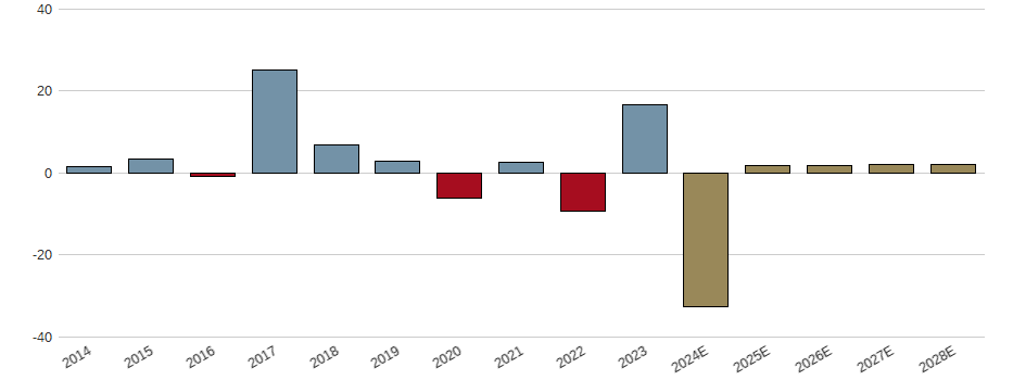Umsatzwachstum der NN GROUP NV EO -,12 Aktie der letzten 10 Jahre