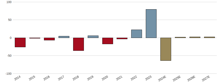 Umsatzwachstum der ING GROEP NV EO -,01 Aktie der letzten 10 Jahre