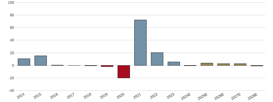 Umsatzwachstum der Stellantis NV Aktie der letzten 10 Jahre
