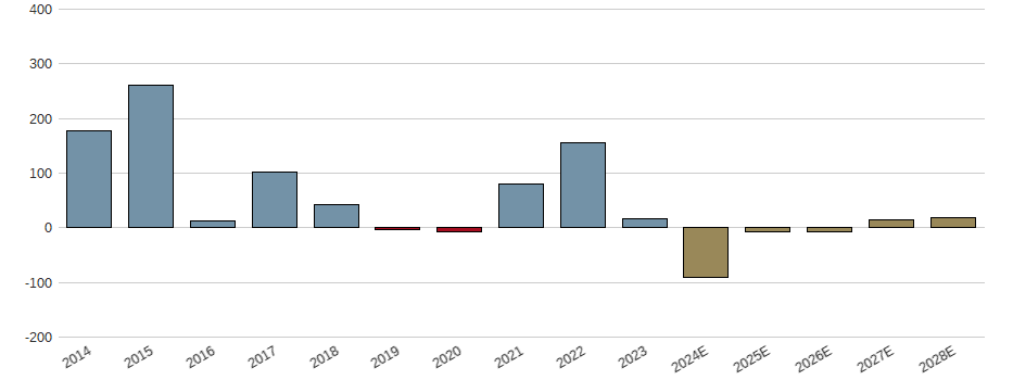 Umsatzwachstum der Aker BP ASA Aktie der letzten 10 Jahre
