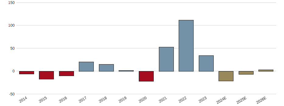 Umsatzwachstum der PKN ORLEN S.A. ZY 1,25 Aktie der letzten 10 Jahre