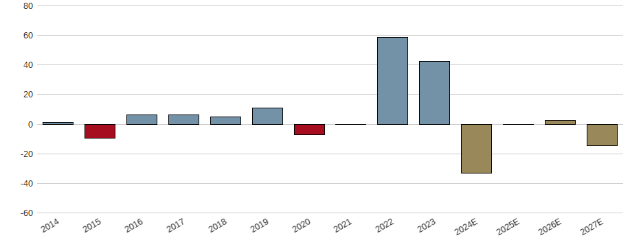 Umsatzwachstum der PKO BANK POLSKI S.A. ZY 1 Aktie der letzten 10 Jahre