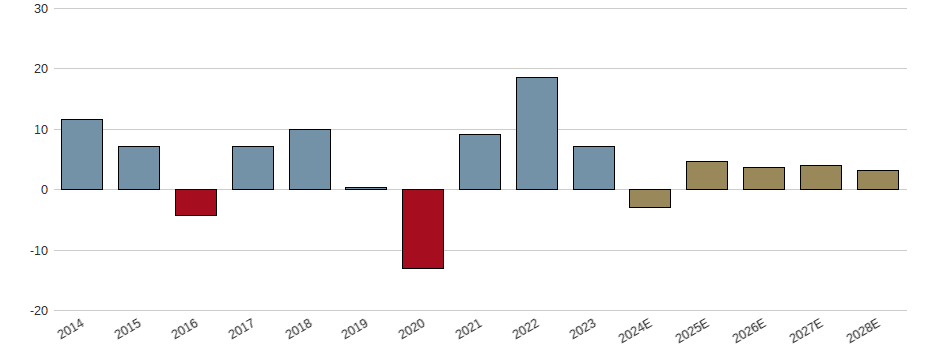Umsatzwachstum der SKF AB Aktie der letzten 10 Jahre