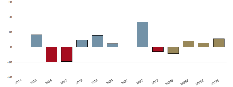 Umsatzwachstum der Ericsson Aktie der letzten 10 Jahre
