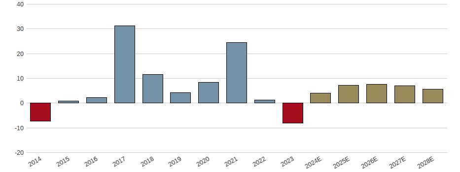 Umsatzwachstum der Abbott Laboratories Aktie der letzten 10 Jahre