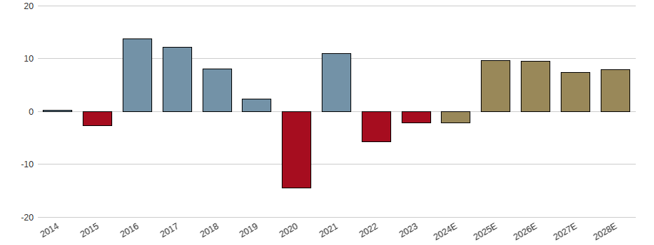 Umsatzwachstum der ADIDAS AG ADR 1/2/O.N. Aktie der letzten 10 Jahre