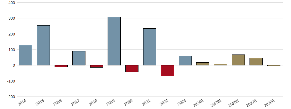 Umsatzwachstum der Agenus Aktie der letzten 10 Jahre