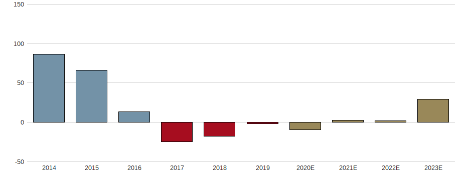Umsatzwachstum der Akorn Aktie der letzten 10 Jahre
