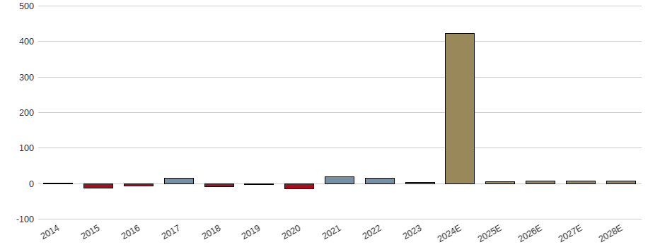 Umsatzwachstum der Ambev SA Aktie der letzten 10 Jahre