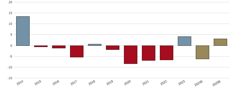 Umsatzwachstum der Amerisafe  Inc Aktie der letzten 10 Jahre