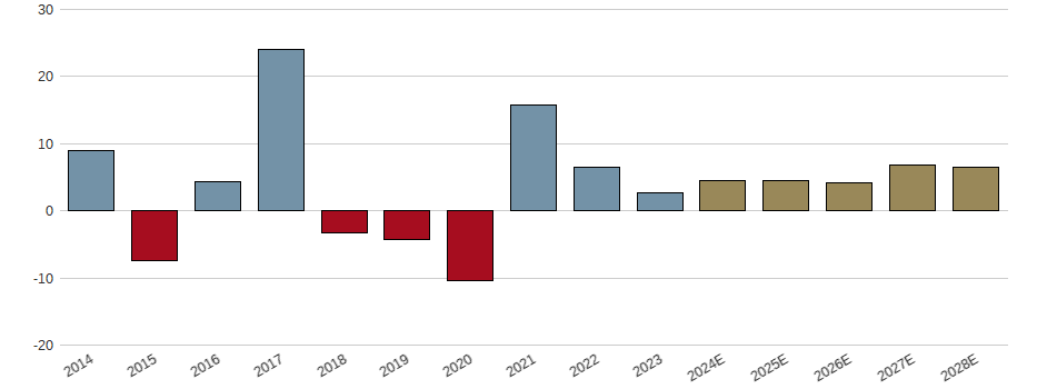 Umsatzwachstum der Anheuser-Busch InBev S.A./N.V. (Spons.ADRs) Aktie der letzten 10 Jahre