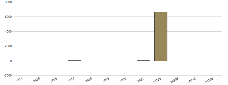 Umsatzwachstum der Mosenergosbyt PJSC (ADRs) Aktie der letzten 10 Jahre