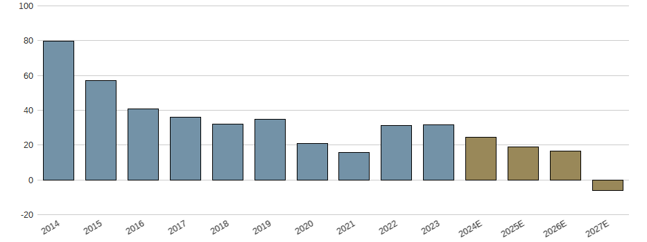 Umsatzwachstum der AppFolio Inc. Aktie der letzten 10 Jahre