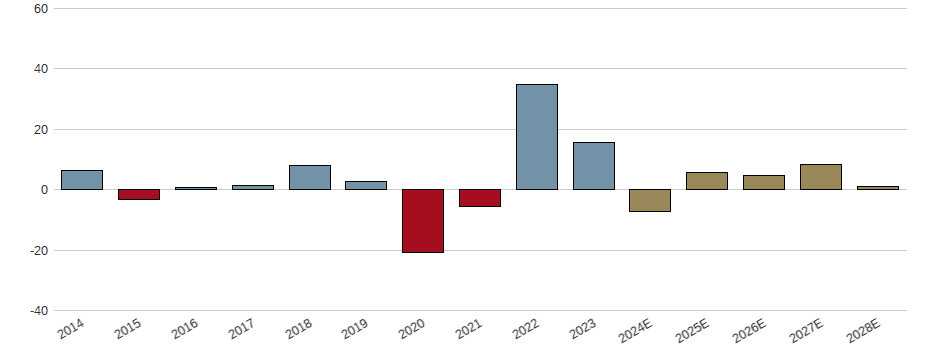Umsatzwachstum der ARAMARK Aktie der letzten 10 Jahre