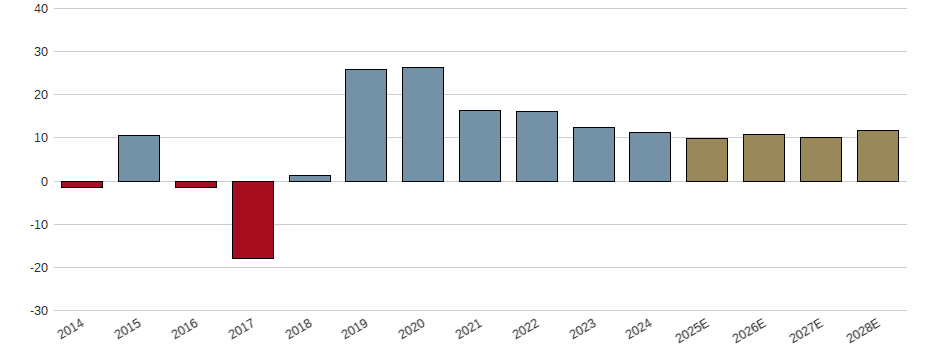 Umsatzwachstum der Autodesk Inc. Aktie der letzten 10 Jahre