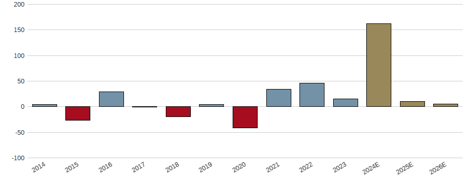 Umsatzwachstum der Banco Santander (Brasil) S.A. Aktie der letzten 10 Jahre
