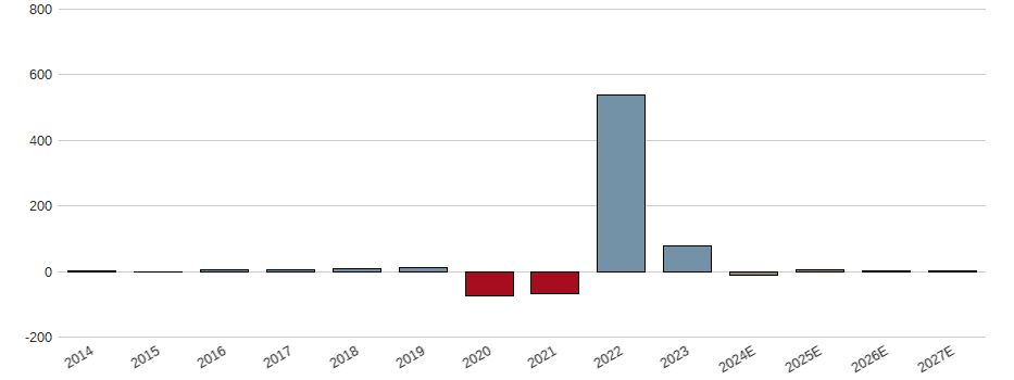 Umsatzwachstum der Carnival PLC (ADRs) Aktie der letzten 10 Jahre