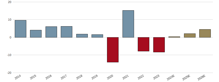 Umsatzwachstum der Carter's Aktie der letzten 10 Jahre