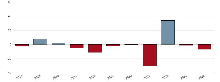Umsatzwachstum der CATO Corp Aktie der letzten 10 Jahre
