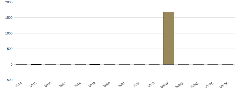 Umsatzwachstum der Cemex S.A.B. de C.V. (ADRs) Aktie der letzten 10 Jahre