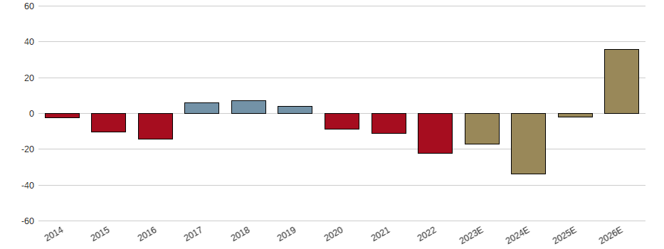 Umsatzwachstum der Credit Suisse Group AG (Sp.ADRs) Aktie der letzten 10 Jahre