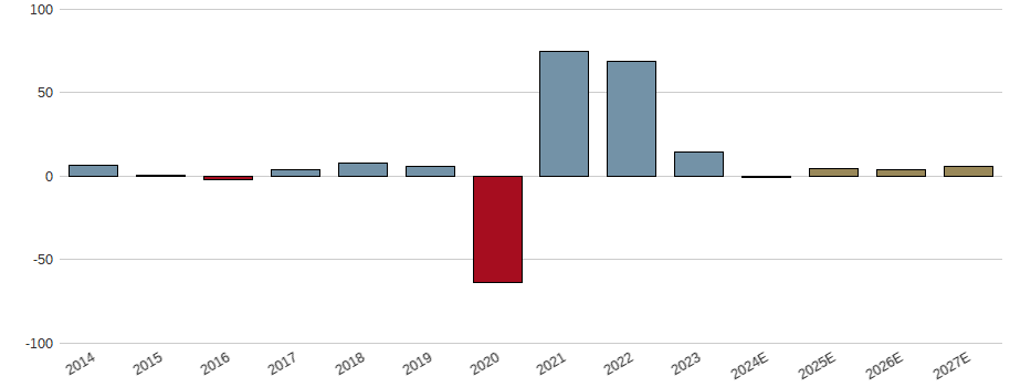 Umsatzwachstum der Delta Air Lines Aktie der letzten 10 Jahre