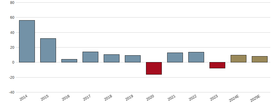 Umsatzwachstum der Douglas Dynamics Aktie der letzten 10 Jahre