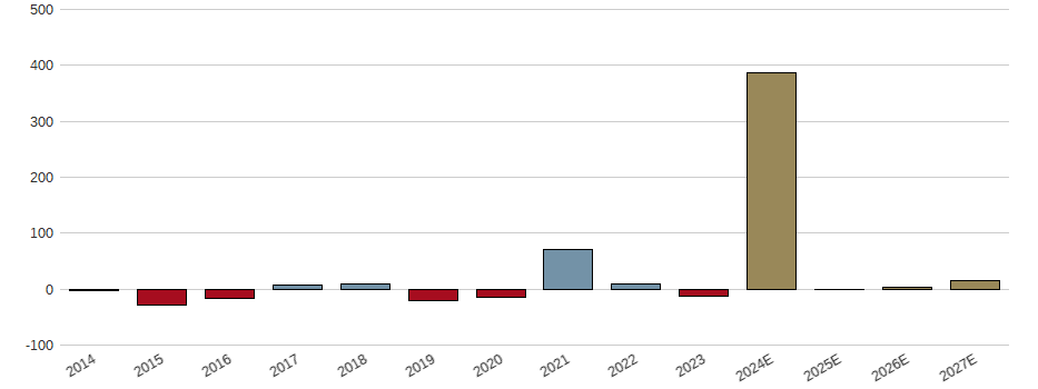 Umsatzwachstum der Gerdau (ADRs) Aktie der letzten 10 Jahre
