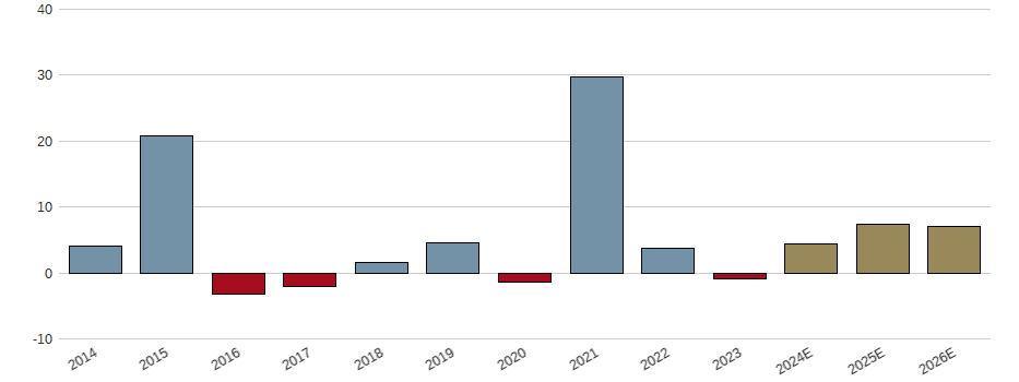 Umsatzwachstum der Gibraltar Industries Aktie der letzten 10 Jahre